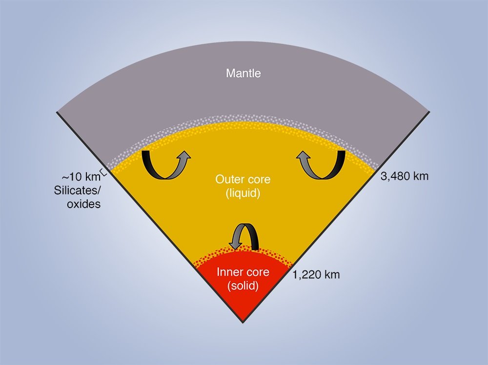 Earth’s Inner Core Dynamics: Unveiling The Secrets Of Our Planet’s ...