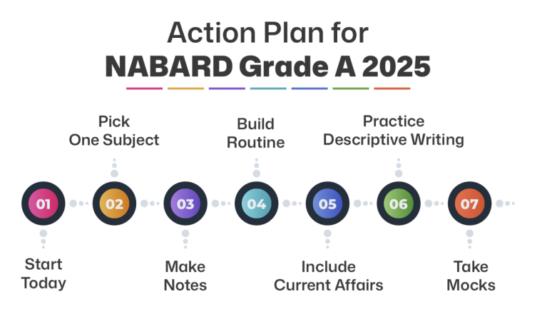 When Should Beginners Start NABARD Grade A Preparation?