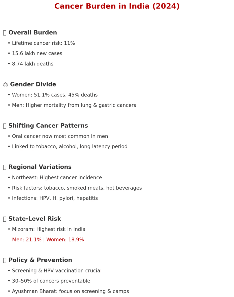 Cancer Burden in India: Rising Risks, Regional Variations, and Policy Challenges