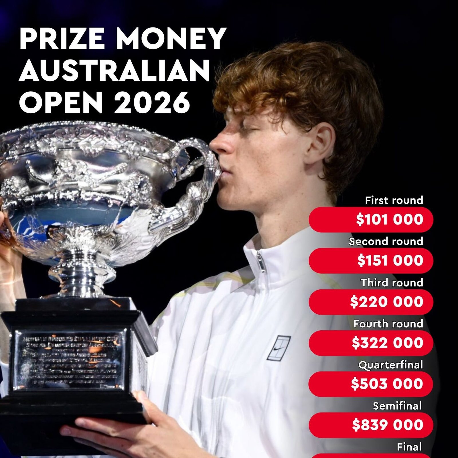 Australian Open 2026 Sets New Benchmark With Record Prize Pool 16% Rise And Bigger Rewards For Players