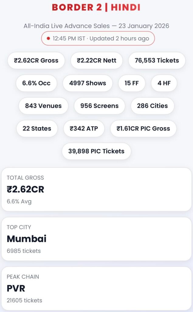 Border 2 Advance Booking Buzz: Sunny Deol’s War Drama Hitting Big Early And Beating Sikandar In Pre-Sales