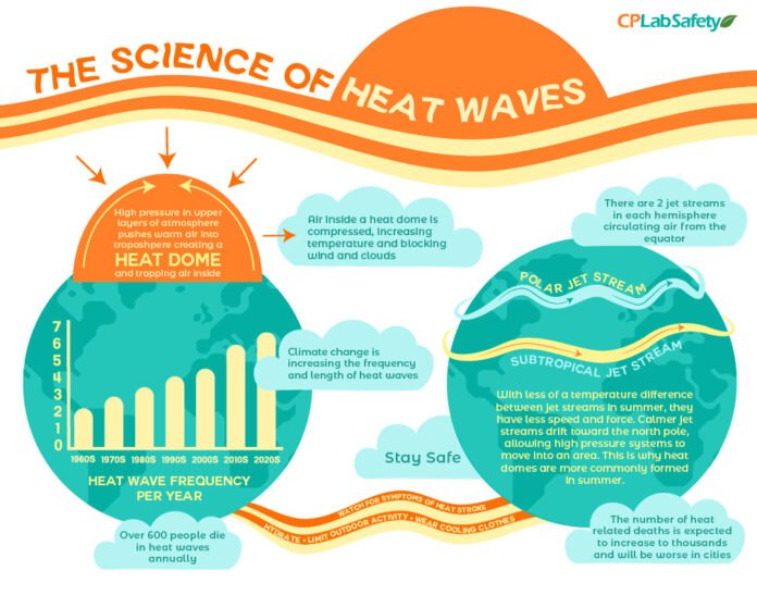Hot Wave Effect Understanding Heatwaves, Science Behind It, And How To Stay Safe - EBNW ...