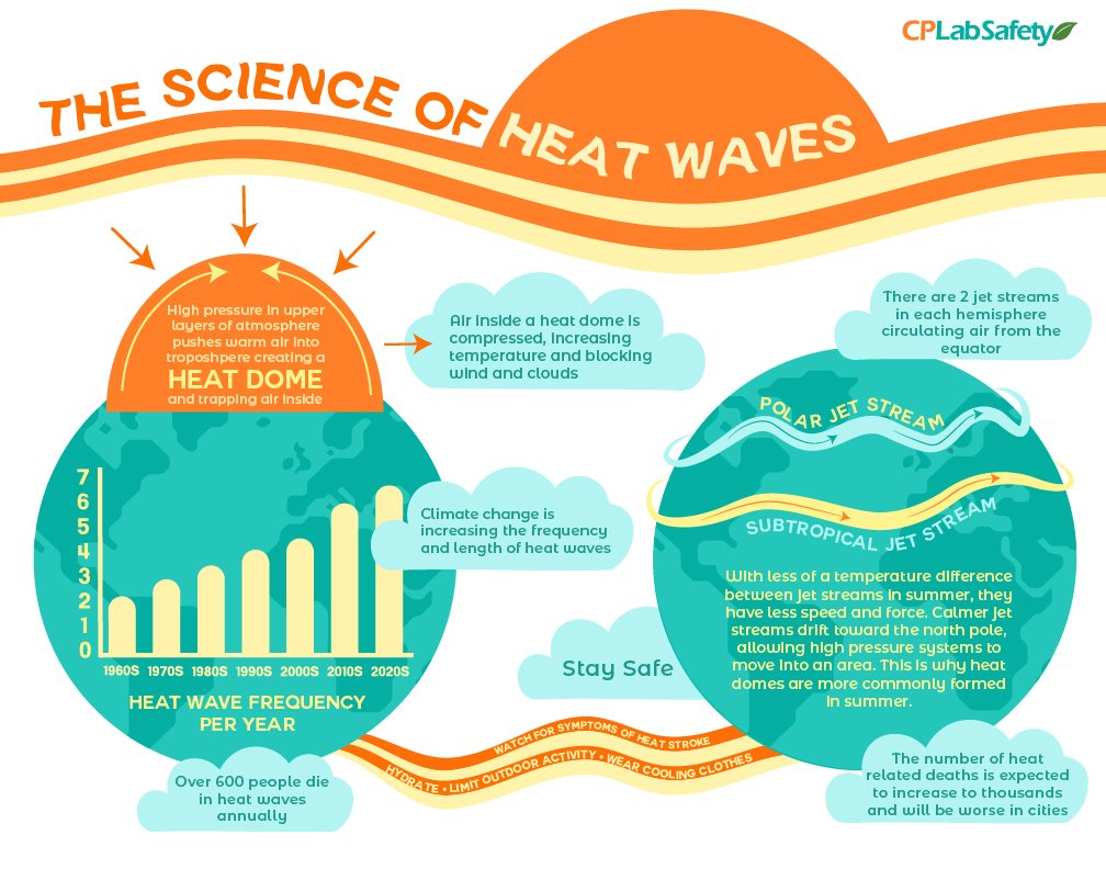Understanding Heatwaves, Science behind it, and How to Stay Safe 1 Understanding Heatwaves, Science behind it, and How to Stay Safe